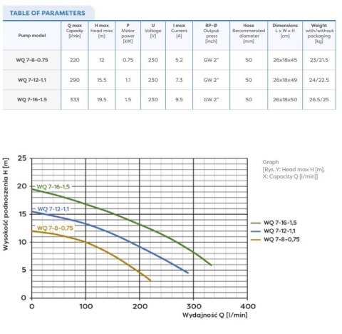 POMPA ZATAPIALNA WQ 7-8-0,75 Z ROZDRABNIACZEM OMNIGENA