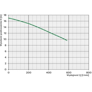 POMPA ZATAPIALNA WQ 40-10-2.2 400V OMNIGENA