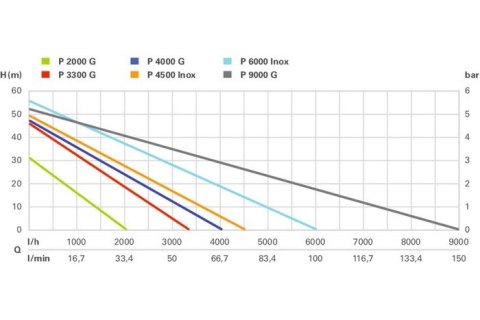 POMPA OGRODOWA P 4000 G METABO
