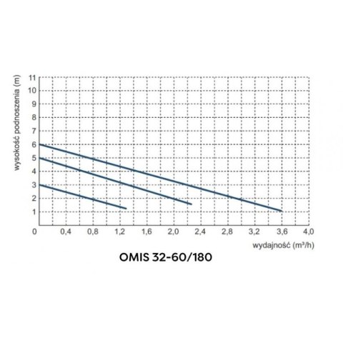POMPA OBIEGOWA C.O. OMIS 32-60/180 OMNIGENA