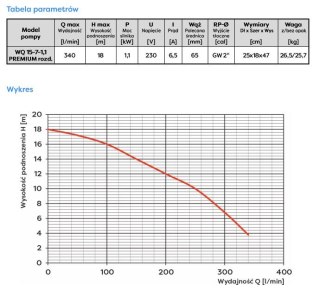 POMPA ZATAPIALNA WQ 15-7-1,1 230V Z ROZDRABNIACZEM OMNIGENA