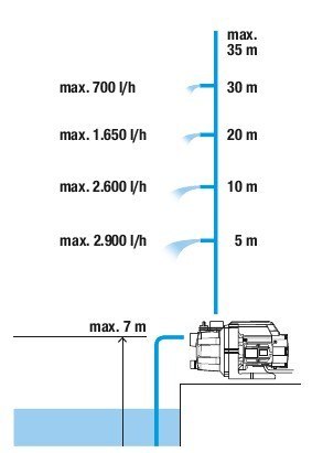 POMPA OGRODOWA 3000/4 GARDENA